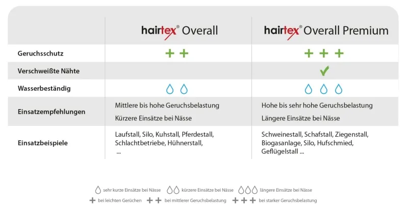 Hairtex Overall inkl. Geruchsschutz, Herren